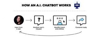 How AI Chatbots works